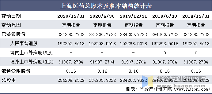上海医药总股本及股本结构统计表