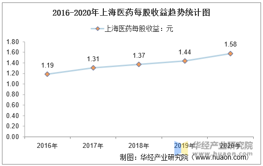 2016-2020年上海医药每股收益趋势统计图