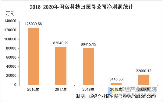 2016-2020年网宿科技归属母公司净利润统计