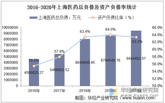2016-2020年上海医药总负债及资产负债率统计
