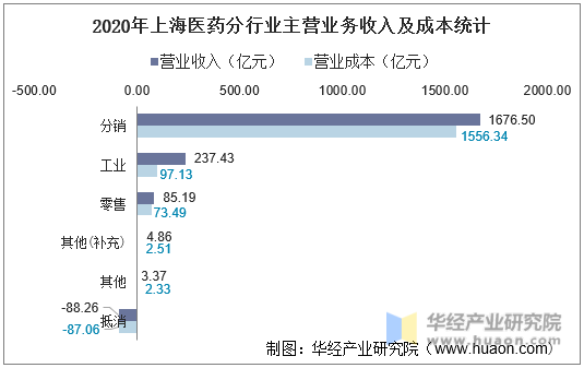 2020年上海医药分行业主营业务收入及成本统计