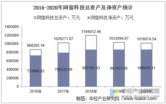 2016-2020年网宿科技总资产及净资产统计