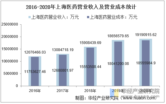 2016-2020年上海医药营业收入及营业成本统计