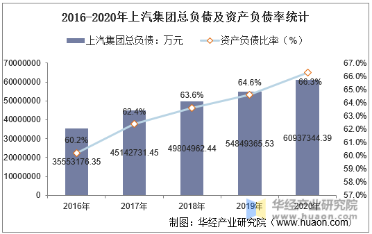 2016-2020年上汽集团总负债及资产负债率统计