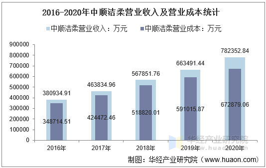 2016-2020年中顺洁柔营业收入及营业成本统计