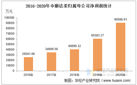 2016-2020年中顺洁柔归属母公司净利润统计
