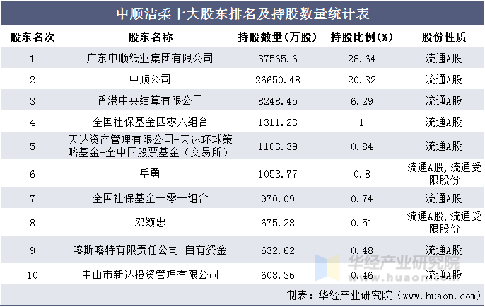中顺洁柔十大股东排名及持股数量统计表