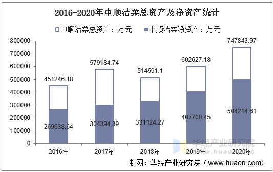 2016-2020年中顺洁柔总资产及净资产统计
