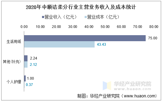 2020年中顺洁柔分行业主营业务收入及成本统计