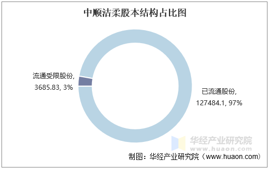 中顺洁柔股本结构占比图