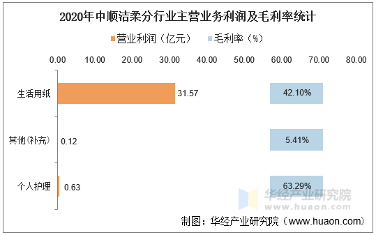 2020年中顺洁柔分行业主营业务利润及毛利率统计