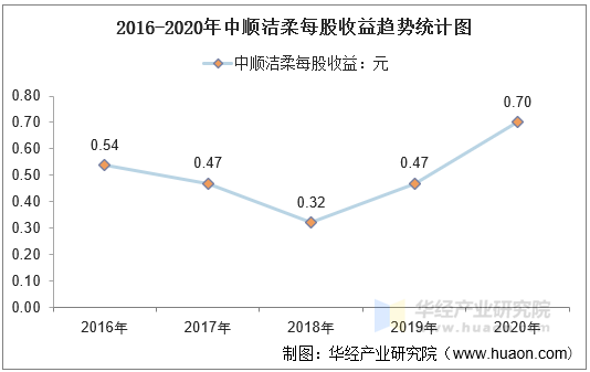 2016-2020年中顺洁柔每股收益趋势统计图