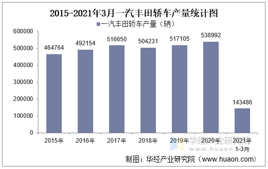 2021年3月一汽丰田轿车产销量,产销差额及各车型产销结构统计分析