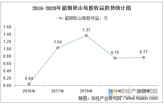 2016-2020年韶钢松山(000717)总资产,营业收入,营业成本,净利润及每股