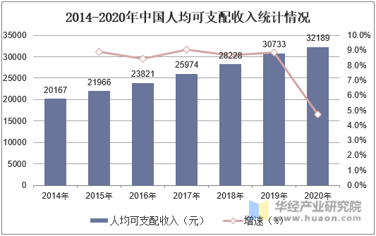 2014-2020年中国人均可支配收入统计情况