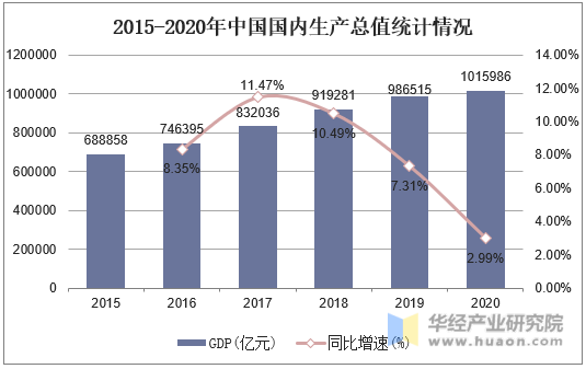 2015-2020年中国国内生产总值与增速情况