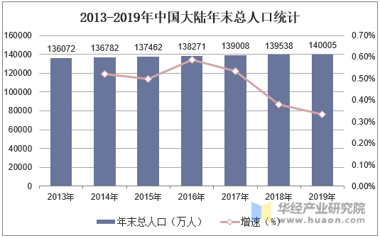 2013-2019年中国大陆年末总人口统计
