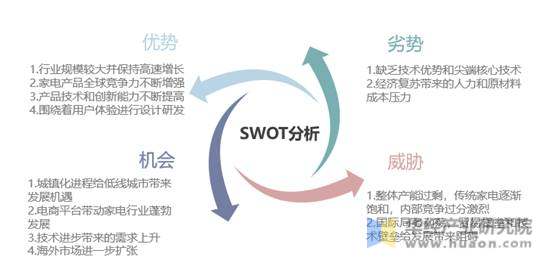 中国家电行业SWOT分析基本情况