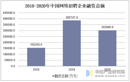 2018-2020年中国网络招聘企业融资总额