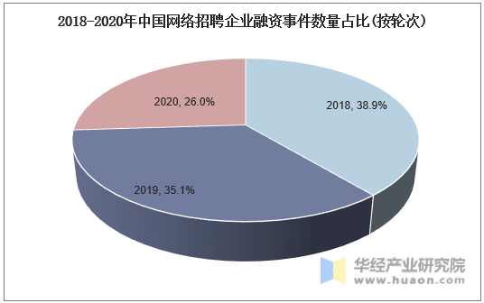 2018-2020年中国网络招聘企业融资事件数量占比(按轮次)