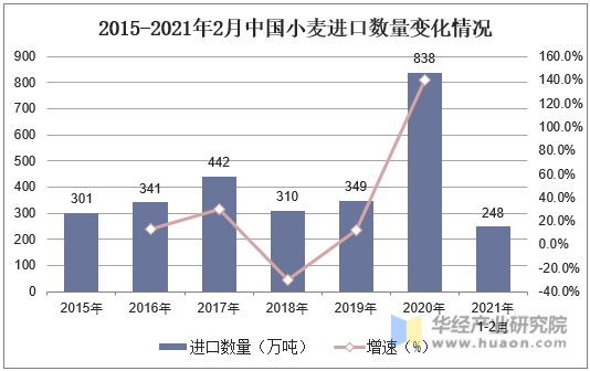 2015-2021年2月中国小麦进口数量变化情况