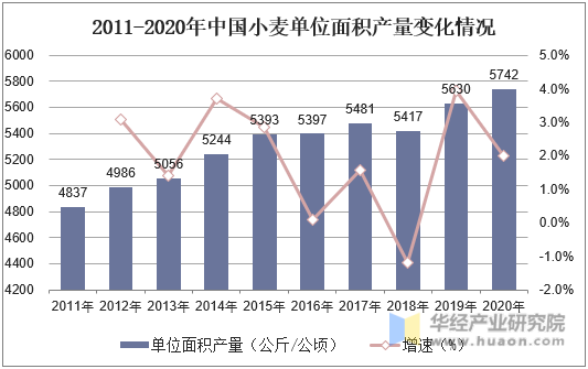 2011-2020年中国小麦单位面积产量变化情况