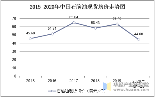 2015-2020中国石脑油现货均价走势图
