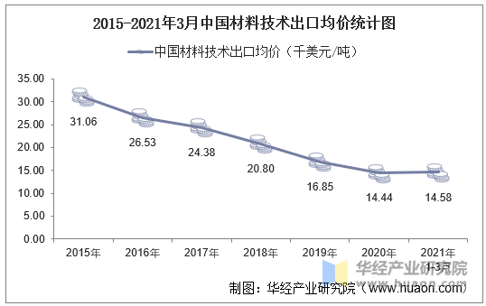 2021年3月中国材料技术出口数量,出口金额及出口均价统计