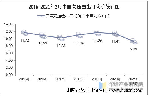 2015-2021年3月中国变压器出口均价统计图