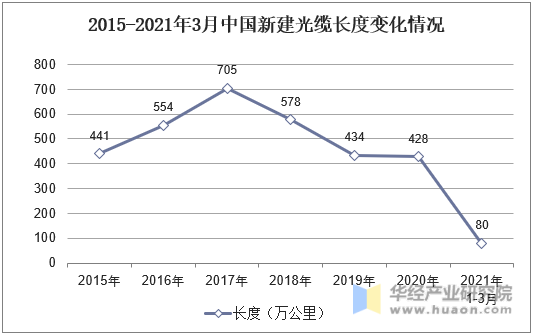 2015-2021年3月中国新建光缆长度变化情况