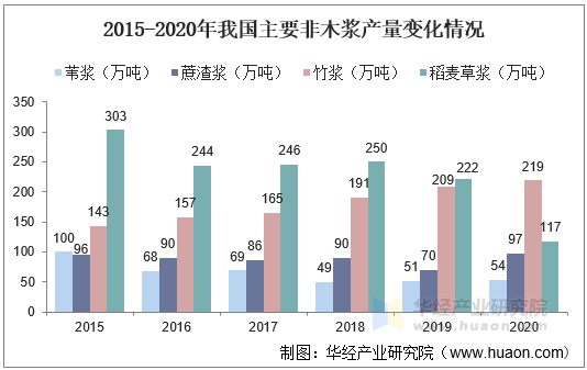 2015-2020年我国主要非木浆产量变化情况