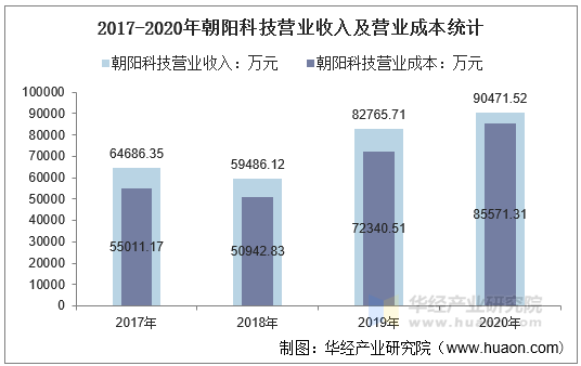 2017-2020年朝阳科技营业收入及营业成本统计