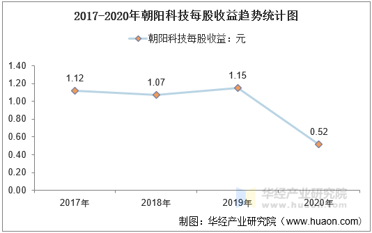 2017-2020年朝阳科技每股收益趋势统计图