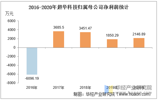 2016-2020年超华科技归属母公司净利润统计