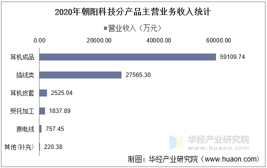 2020年朝阳科技分产品主营业务收入统计