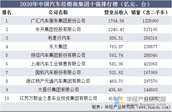 2020年中国汽车经销商集团十强排行榜（亿元、台）