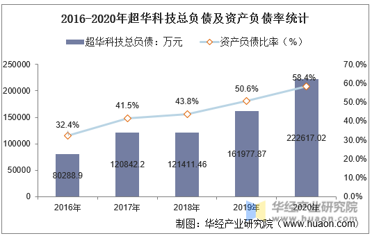 2016-2020年超华科技总负债及资产负债率统计