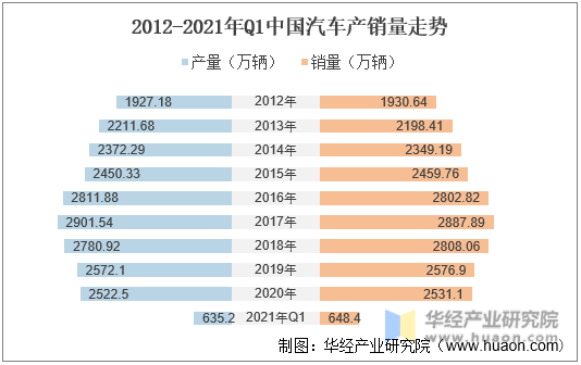 2012-2021年Q1中国汽车产销量走势