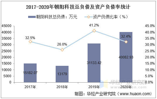 2017-2020年朝阳科技总负债及资产负债率统计