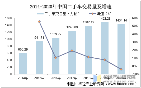 2014-2020年中国二手车交易量及增速