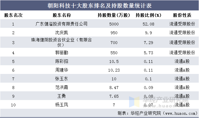 朝阳科技十大股东排名及持股数量统计表