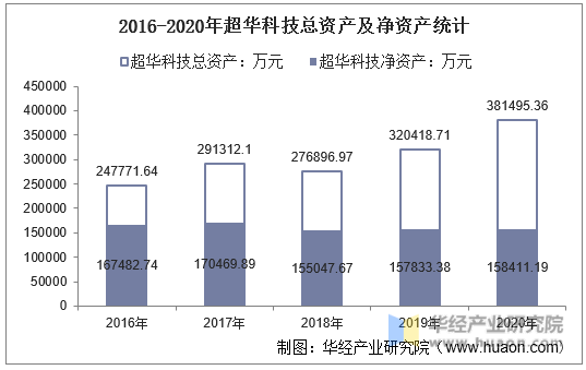 2016-2020年超华科技总资产及净资产统计