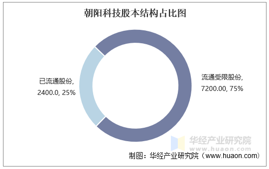 朝阳科技股本结构占比图