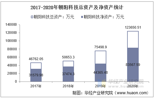 2017-2020年朝阳科技总资产及净资产统计