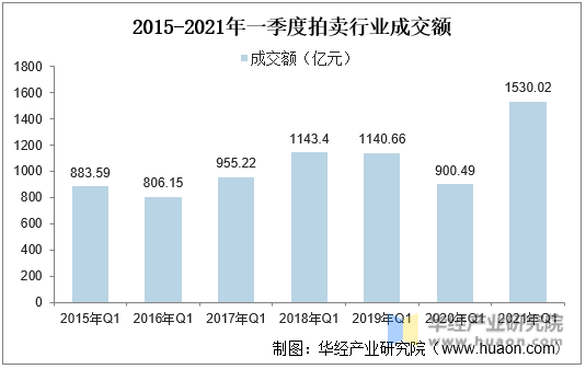 2015-2021年一季度拍卖行业成交额