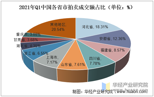 2021年Q1中国各省市拍卖成交额占比（单位：%）