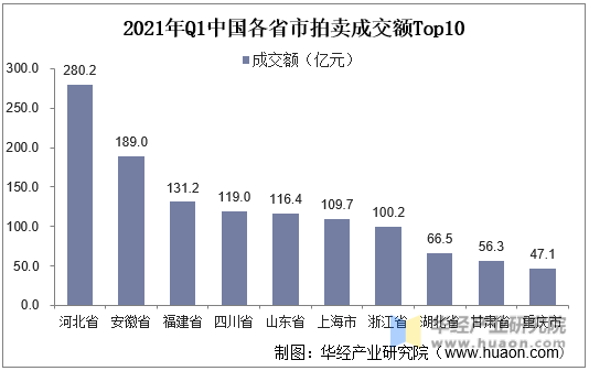 2021年Q1中国各省市拍卖成交额Top10