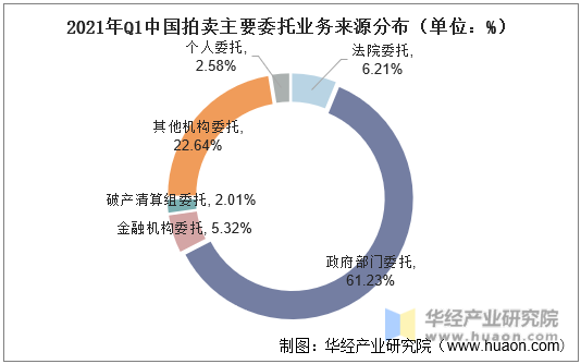 2021年Q1中国拍卖主要委托业务来源分布（单位：%）