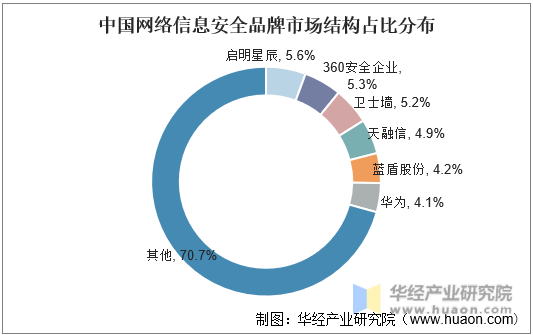 中国网络信息安全品牌市场结构占比分布