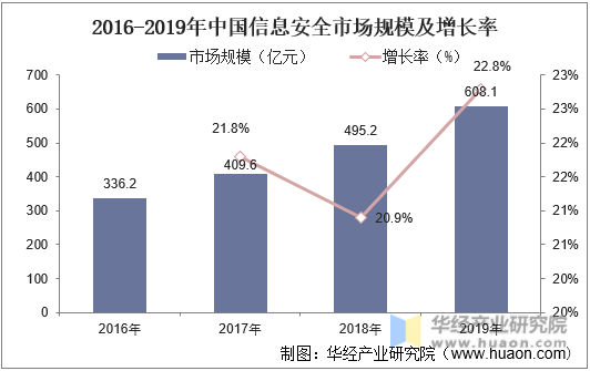 2015-2019年中国信息安全市场规模及增长率